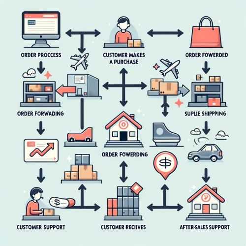 how-does-dropshipping-work How does dropshipping work