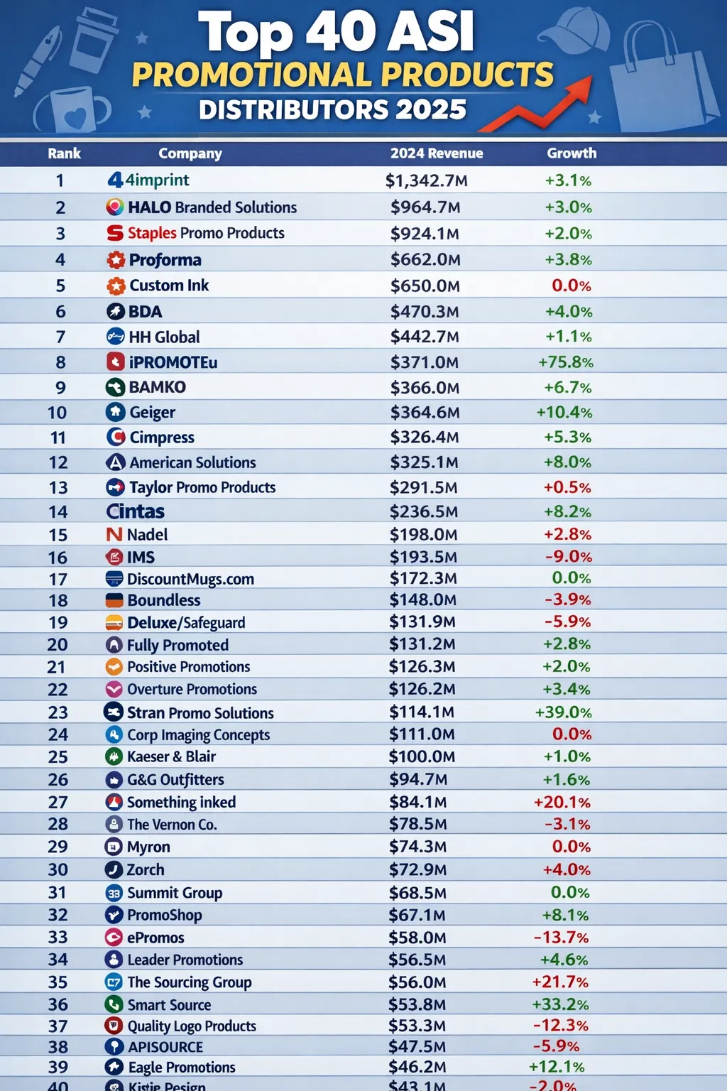 Top 40 ASI Promotional Products Distributors 2 Top 40 ASI Promotional Products Distributors
